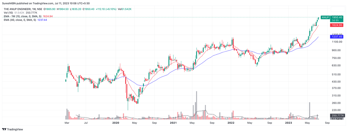SureshKBN's tweet image. #anupengineering  at 1935 rs ( 60% up from 1200 rs)  at this rate it will reach 2400 rs in 2Quarters than in 2Years.