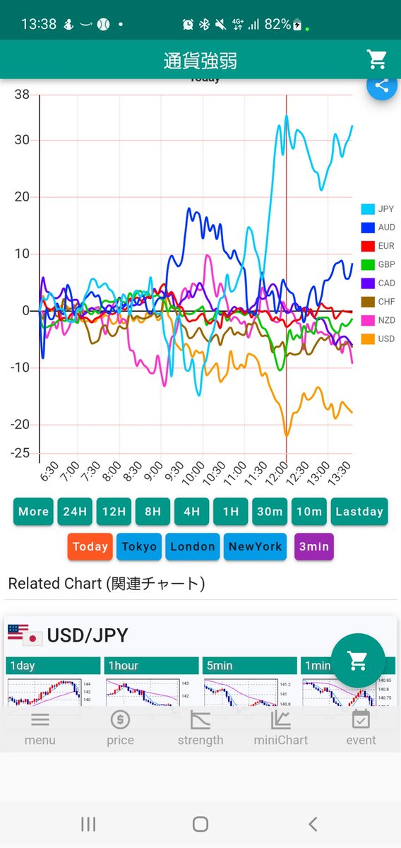 NynWatson's tweet photo. 円はドルより強し状態ですのでロングは様子見 https://t.co/txrLRCu4Bl