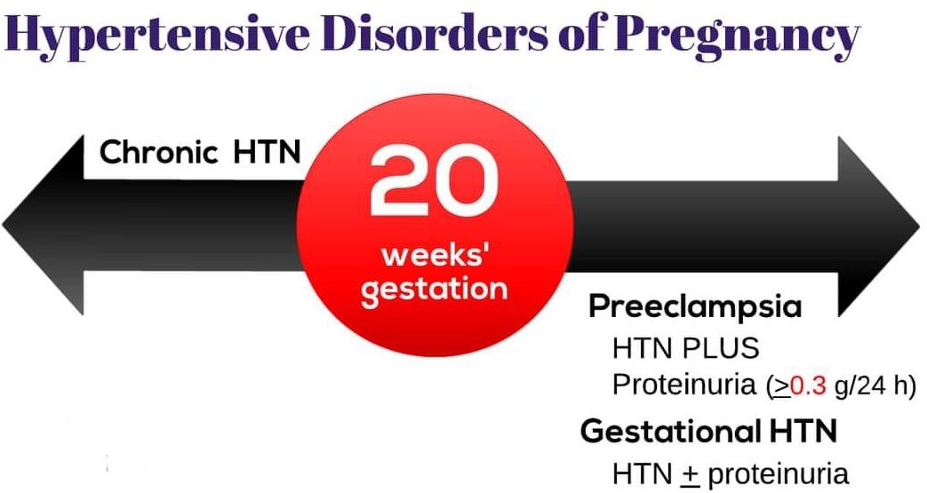 NTE®️N🅰️L Ⓜ️edℹ©️ℹne on Twitter "🤰Hypertensive Disorders of Pregnancy