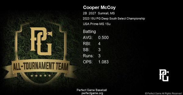 Bull Baseball Prospect Development & Teams (@bullbb_prospect) on Twitter photo Congrats to Cooper McCoy on making All-Tournament team in Hoover.
Uncommitted 2027
InF/RHP (Sumrall HS)
<a href="/CooperMcCoy3434/">Cooper McCoy</a> <a href="/SumrallHighBSB/">Sumrall High School Baseball</a> <a href="/PG_Scouting/">Perfect Game Scout</a> <a href="/PG_DeepSouth/">PG Deep South</a> Congrats to Cooper McCoy on making All-Tournament team in Hoover.
Uncommitted 2027
InF/RHP (Sumrall HS)
<a href="/CooperMcCoy3434/">Cooper McCoy</a> <a href="/SumrallHighBSB/">Sumrall High School Baseball</a> <a href="/PG_Scouting/">Perfect Game Scout</a> <a href="/PG_DeepSouth/">PG Deep South</a>