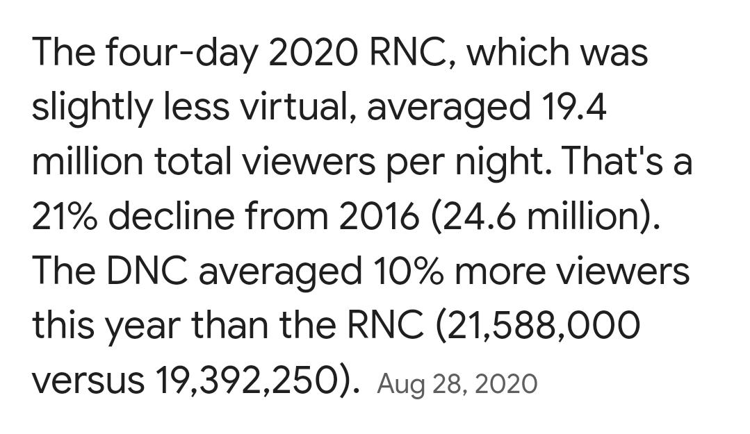 @98_peterbilt If you actually wanted to acknowledge reality & consider how many people were following mandates (that Trump violated) to avoid covid at its peak, try the online/TV convention numbers 😆, see below. 

The whole country *literally* danced in the street when Trump lost. Comon. Lol.