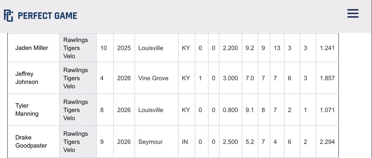 Rawlings Tigers Velo 17/18u (@tigersvelo) on Twitter photo Congrats to our all tourney pitchers! #WWBAMS <a href="/USAStadium/">PG at USA Stadium</a> <a href="/PerfectGameUSA/">Perfect Game USA</a> <a href="/PG_Tennessee/">Perfect Game Tennessee</a> <a href="/SIndianaTigers/">Southern Indiana Tigers</a> <a href="/Rawlings_Tigers/">Rawlings Tigers</a> <a href="/RecruitTigers/">Rawlings Tigers National Recruiting</a> <a href="/MeadeBaseball/">Meade Baseball</a> <a href="/MaleHSBaseball/">Male HS Baseball</a> <a href="/MaleHSBaseball1/">Louisville Male Baseball</a> <a href="/_HCHSBaseball/">Holy Cross Baseball</a> <a href="/TCHSBaseball/">TCHS Baseball</a> Congrats to our all tourney pitchers! #WWBAMS <a href="/USAStadium/">PG at USA Stadium</a> <a href="/PerfectGameUSA/">Perfect Game USA</a> <a href="/PG_Tennessee/">Perfect Game Tennessee</a> <a href="/SIndianaTigers/">Southern Indiana Tigers</a> <a href="/Rawlings_Tigers/">Rawlings Tigers</a> <a href="/RecruitTigers/">Rawlings Tigers National Recruiting</a> <a href="/MeadeBaseball/">Meade Baseball</a> <a href="/MaleHSBaseball/">Male HS Baseball</a> <a href="/MaleHSBaseball1/">Louisville Male Baseball</a> <a href="/_HCHSBaseball/">Holy Cross Baseball</a> <a href="/TCHSBaseball/">TCHS Baseball</a>