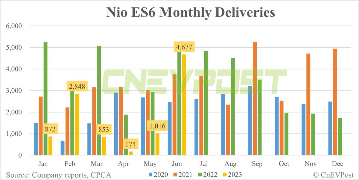 NioStrats's tweet photo. $NIO #NIO
June delivery breakdown:
SOLD UNITS, % of SALES
#NioES6 #ES6 4677 -43%
#NioET5 2479 -23%
#NioET5Touring 1339 -12%
=78%
3 reach mgmt goal ES6 ET5/T rep 80% of vol
#NioES8 #ES8 588 -5%
#NioES7 #ES7 340 -3%
#NioET7 #ET7 506 -4%
#NioEC7 #EC7 756 -7%
#NioEC6 #EC6 22 -0% https://t.co/WVG7VJJZOB
