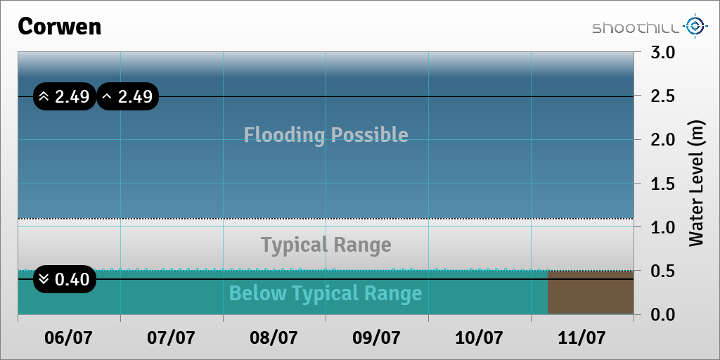 riverlevel_0899's tweet photo. On 11/07/23 at 04:00 the river level was 0.5m. https://t.co/kNmcWI1A1Z