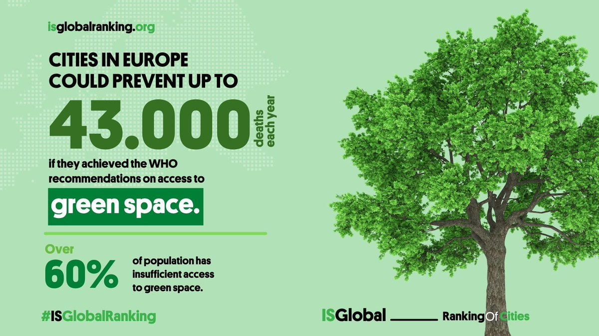 🌱 As <a href="/Europarl_EN/">European Parliament</a> considers the #NatureRestorationLaw, it is worth noting that European cities could prevent up to 43,000 deaths each year if they met <a href="/WHO/">World Health Organization (WHO)</a> recommendations on access to green space.

View #ISGlobalRanking:
📊 isglobalranking.org

#RestoreNature #ClimateAction