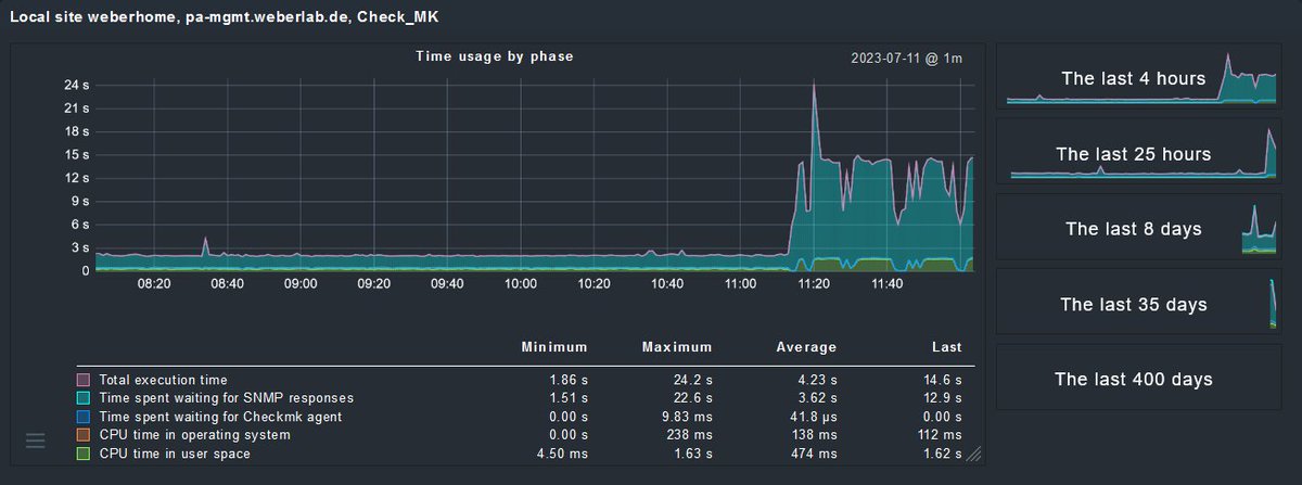 webernetz's tweet photo. Whew! Querying a good old PA-220 via #SNMPv3 (right-hand side of the graph) takes SO MUCH more time than SNMPv2, resulting in #checkmk flaps for the service. :( https://t.co/3AaKtGKqUf