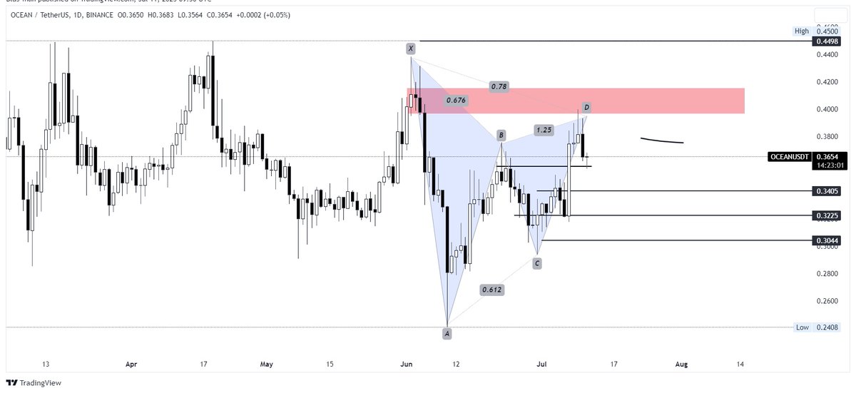 TheWizardsHub's tweet photo. #OCEANUSD forming bearish Gartley wait for D leg possible region marked with clean SL if price give us bearish indication on D leg.

#btc #Polygon #matic #Ethereum #pepe #PEPE20 #shibu #BNB #cartesi #link #sol #solana #solarenergy #PolygonID #PolygonSpotlight https://t.co/R3sVcwomAa