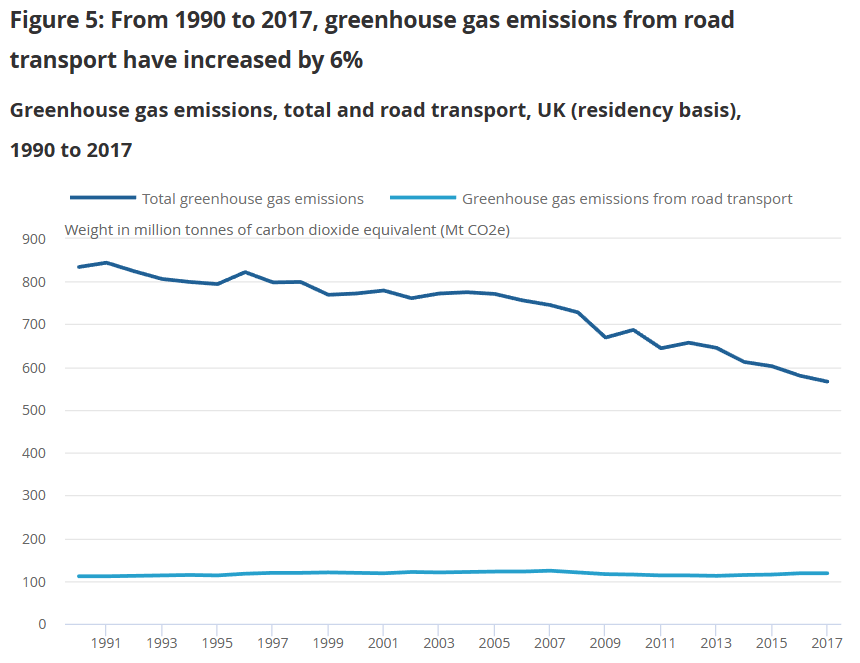 The year 2016 is significant. Global greenhouse gas emissions from road transport, which until that point had been falling, began to rise again. A leading cause of this rise was the popular shift from smaller cars to larger, heavier and more polluting SUVs. 5/11