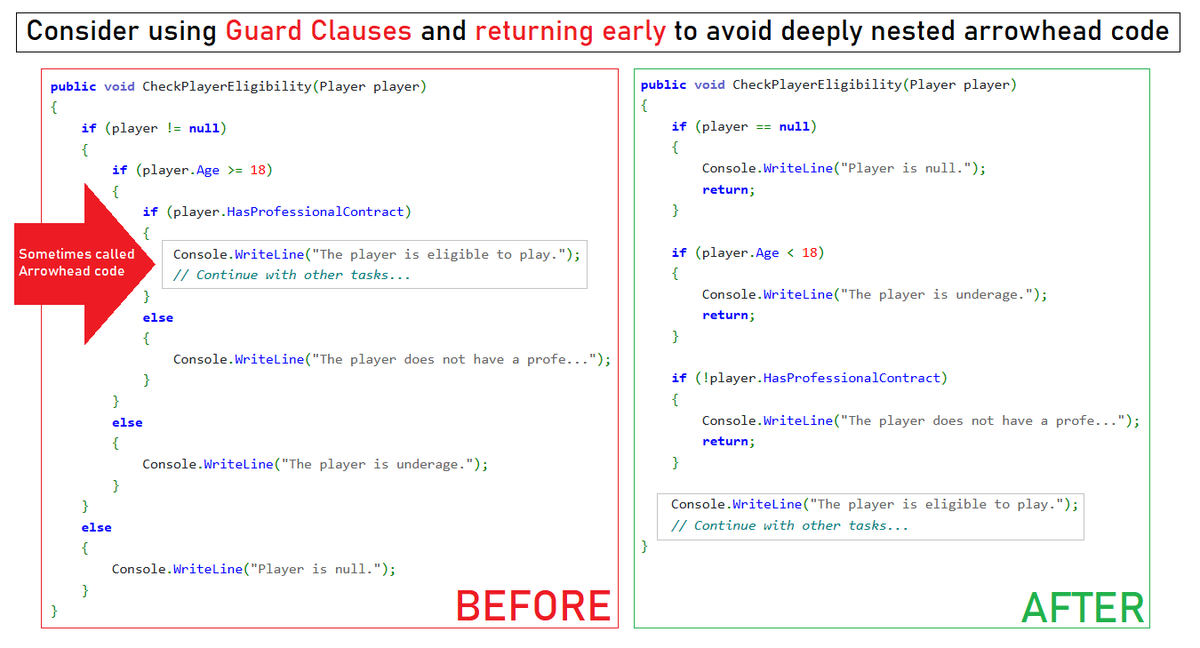 Deeply nested code is hard to read  😢 ...

In methods with lots of nesting try using the early return and Guard Clause approach to make the code easier to read.

The right hand side method 👇🏻 uses Guard Clauses and is a lot easier to read.

#csharp #devlife #SoftwareEngineering