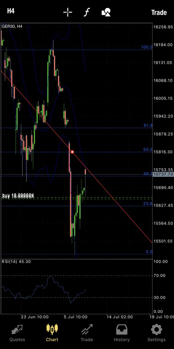 ⚠️profit has been taken on the Ger30 trade.