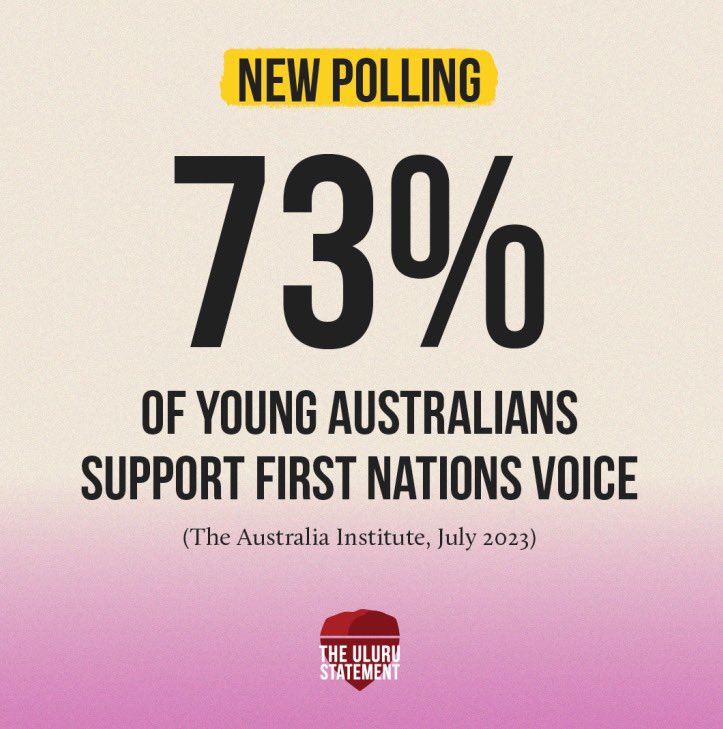 NEW POLLING: 73 per cent of young Australians support First Nations Voice, according to polling by <a href="/TheAusInstitute/">Australia Institute</a>.
 
Read all the key findings at bit.ly/44vW5zS
 
#UluruStatement #StayTrue2Uluru