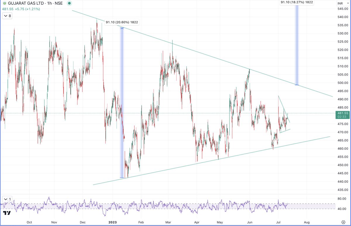 prabhstrading's tweet photo. Gujarat gas broke out from small triangle and probably in 3rd of 3rd wave. If this break out sustains, then may test 580+ in coming weeks. CMO 481. Will exit if get day close below 450 https://t.co/VFn49IbAY2