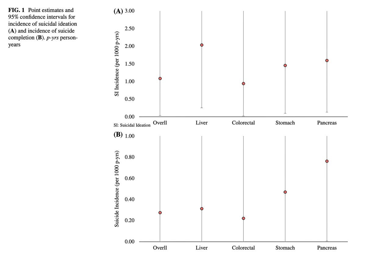 JULY ISSUE: #SuicidalIdeation Among Patients with #GastrointestinalCancer. rdcu.be/dgvNE @SocSurgOnc