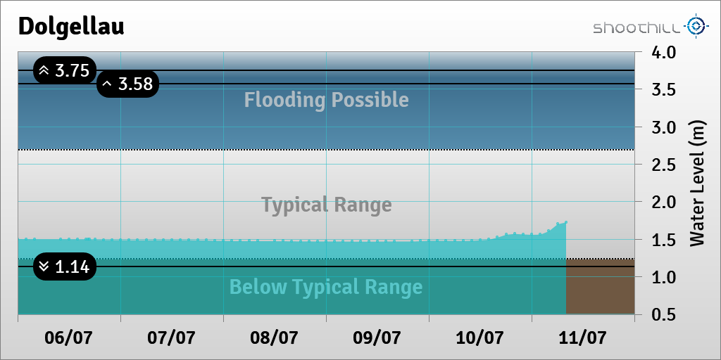 riverlevel_0873's tweet photo. On 11/07/23 at 08:00 the river level was 1.73m. https://t.co/p3zFgATbmc