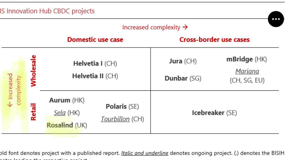 #ProjectRosalind is a very complicated project. Creating the underlying infrastructure with Overledger and APIs, iterating every week with code updates and shortlisting the appropriate use cases. 

All of this was accomplished for real world CBDC uses cases by banks, institutions