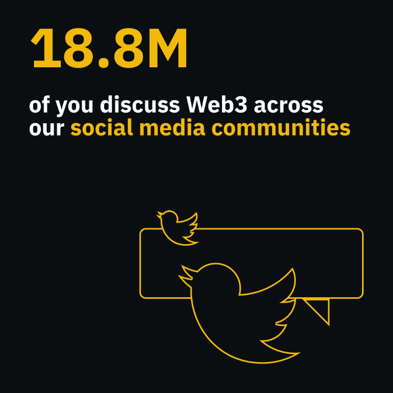 binance's tweet photo. We've built a lot together in the past 6 years.

So for #BinanceTurns6, let's look back and acknowledge some of the milestones our community has achieved.

Swipe right to explore 👉