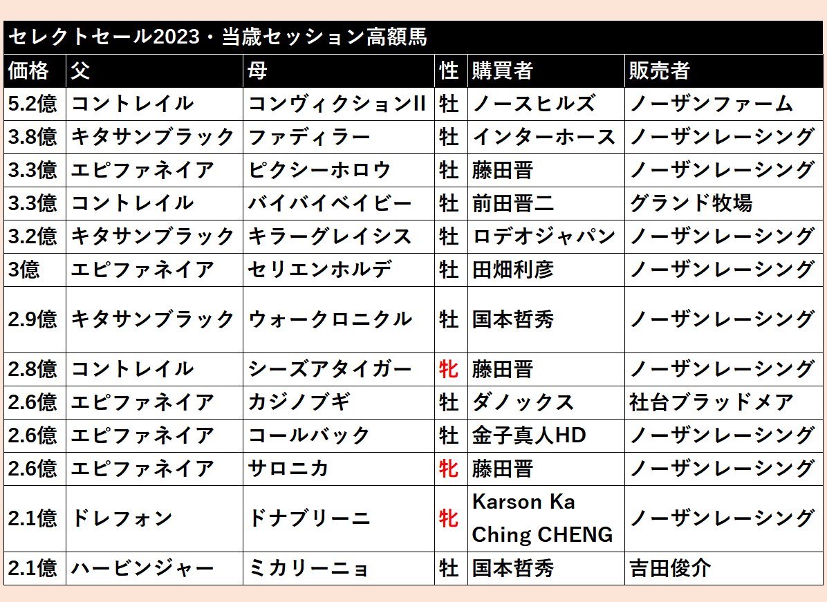 圖 CyberAgen社長 花23億買馬