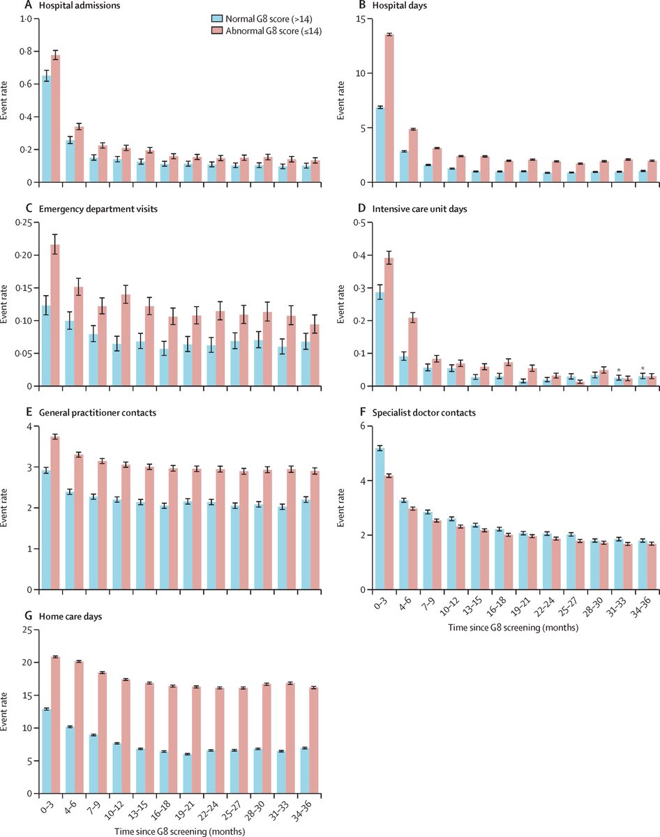 New: Long-term health-care utilisation in older patients with cancer and the association with the Geriatric 8 screening tool: a retrospective analysis using linked clinical and population-based data in Belgium by Victoria Depoorter @KU_Leuven et al thelancet.com/journals/lanhl…