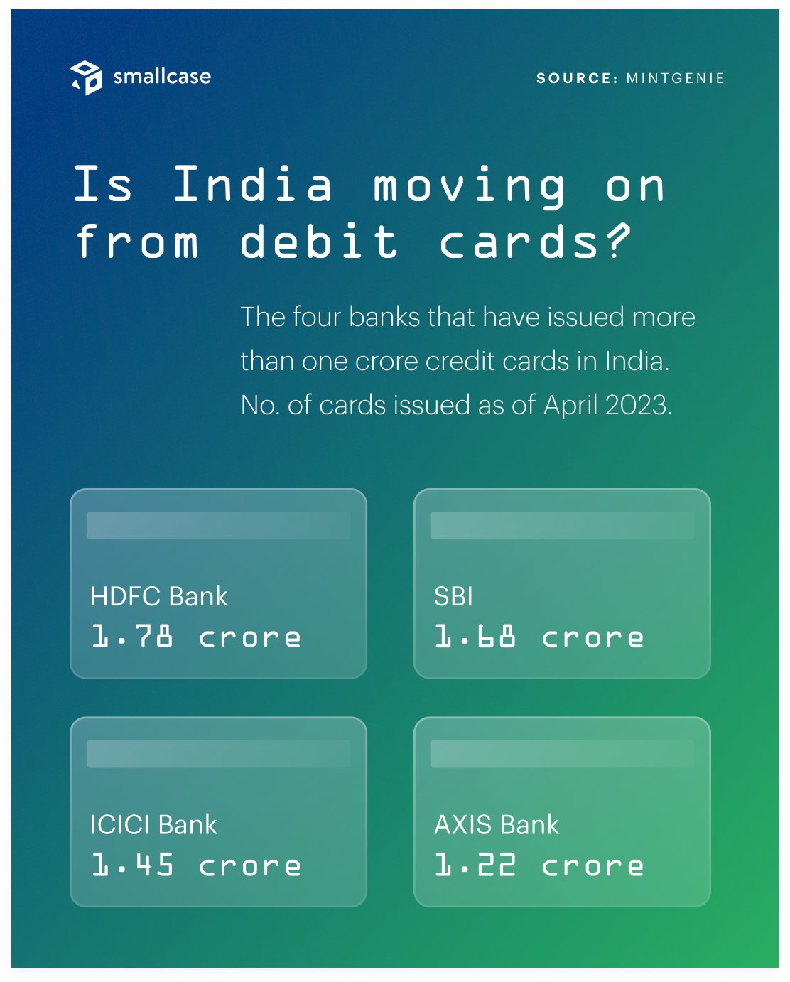 Smallcase On Twitter India s Credit Card Count Soared To 8 6 Crore In smallcase-on-twitter-india-s-credit-card-count-soared-to-8-6-crore-in