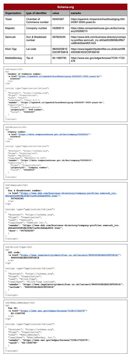 JarnoVanDriel's tweet image. Did you know you there&apos;s a #peoplefirst method for *anchoring* #EEAT signals by using your #schemaorg markup as a guide?

Just turn those corporate IDs your markup contains into links *people* can follow so they can assess your #trustworthiness with little effort.

(1/2) #nugget