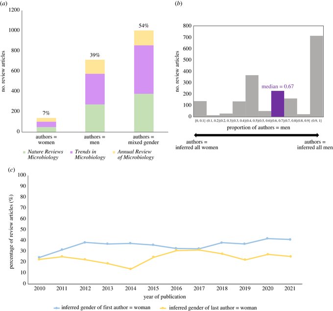 RSocPublishing's tweet photo. #Gender shapes the formation of #review paper collaborations in #microbiology #ProcB https://t.co/eDhrTtitrC #OpenAccess #BiologicalSciencePractices @RWheatley8   
@E_colicious  #FEMS2023 https://t.co/Qj8dQmpVtc