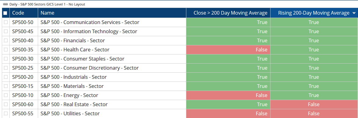 Make of this what you will...a month ago this was mostly red. Where are the breadth bears?