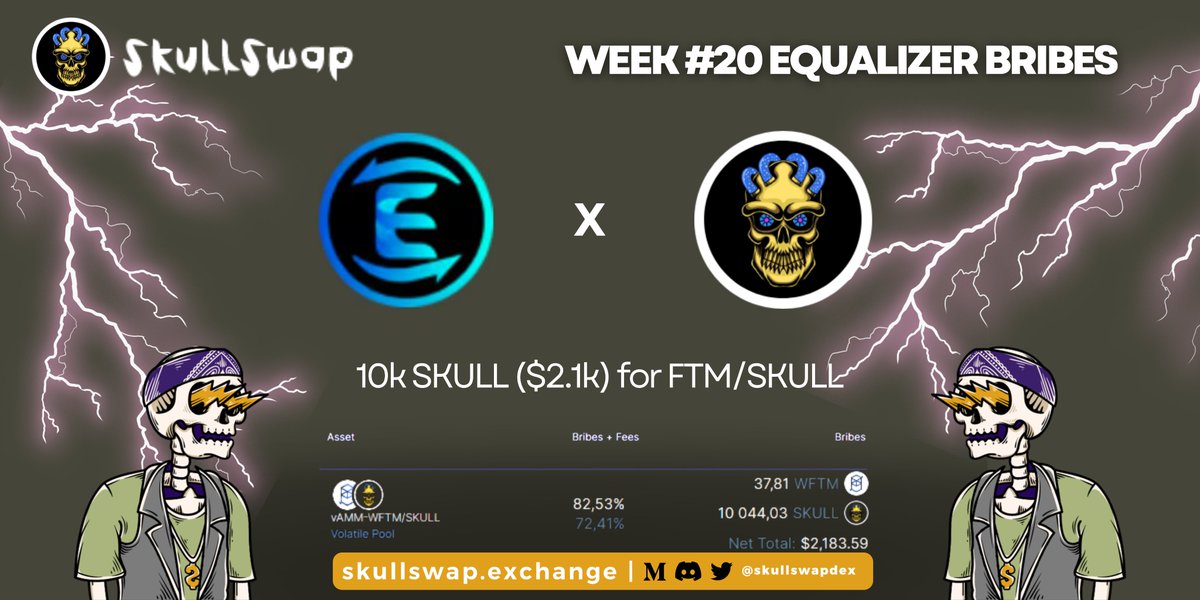 Week 20 Bribes on Equalizer were just allocated!

A total of 10k SKULL totaling around $2.2k ! We have reached top 5 emissions last week, let's keep going Skeletons!