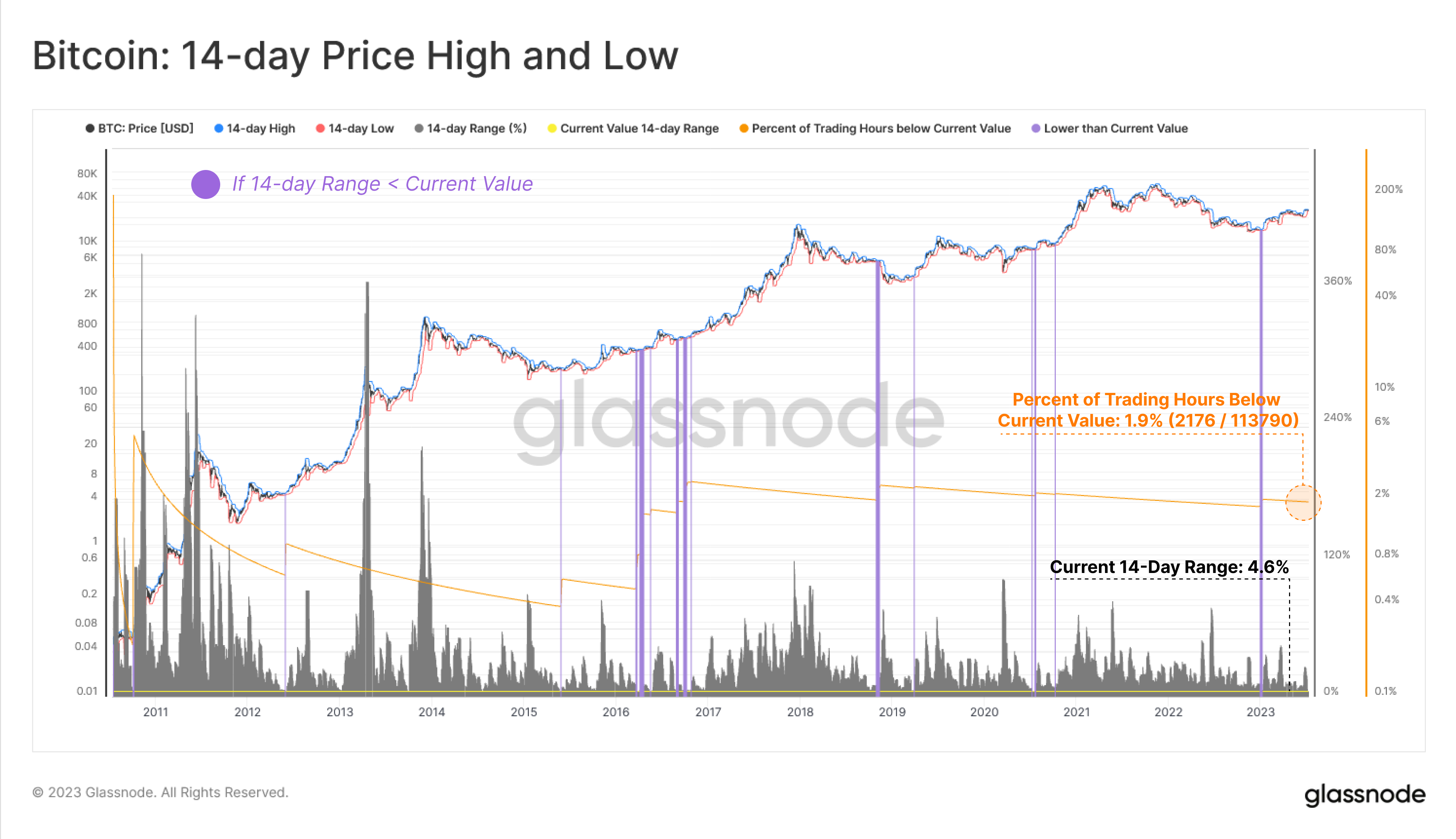 Bitcoin 14-day Range