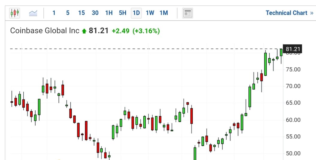 #Coinbase stock has added more than 50% to its value since the U.S.  #SEC filed a lawsuit against the firm for allegedly offering unregistered securities. 

Coinbase shares has surged over 50%, from around $52 on June 6 to $81.21 on July 11.

#BTC #Crypto #CryptoCurrency #Binance… https://t.co/8idH8I1Uy2 https://t.co/5RhvigFheO