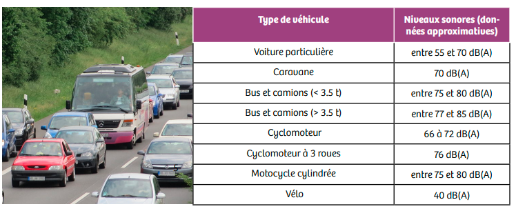 Quelques éléments de contexte sur la nuisance sonore des scooters, motos et autres 3RM issus de bruitparif.fr 

1. Un niveau sonore moyen supérieur à tous les autres véhicules, équivalent aux bus pour les motos (pour un nbre de pers. transportées un peu + limité)