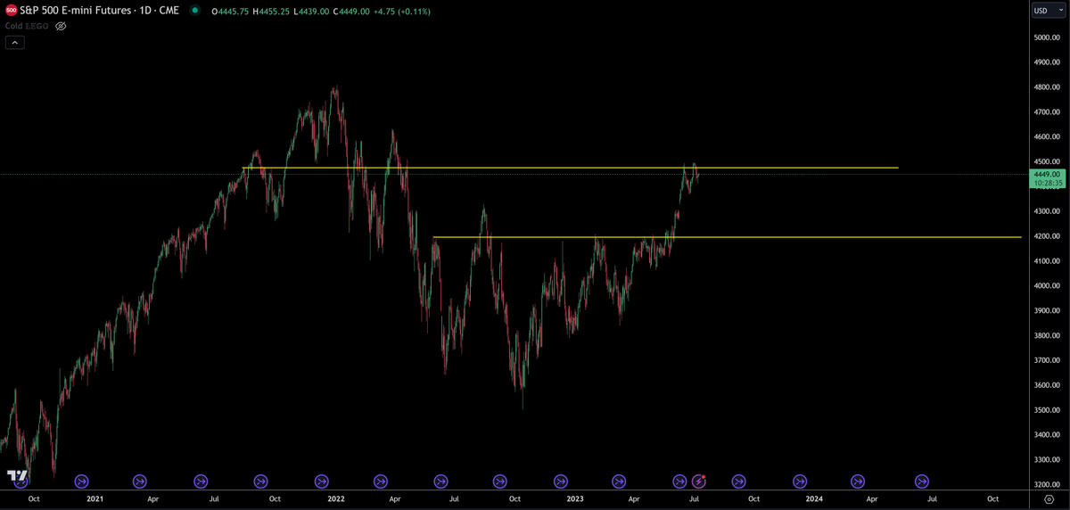 trader1sz's tweet photo. no i just think its decent area for possible pullback. flip above the level then continuation higher.. https://t.co/HgqtYZTgfC