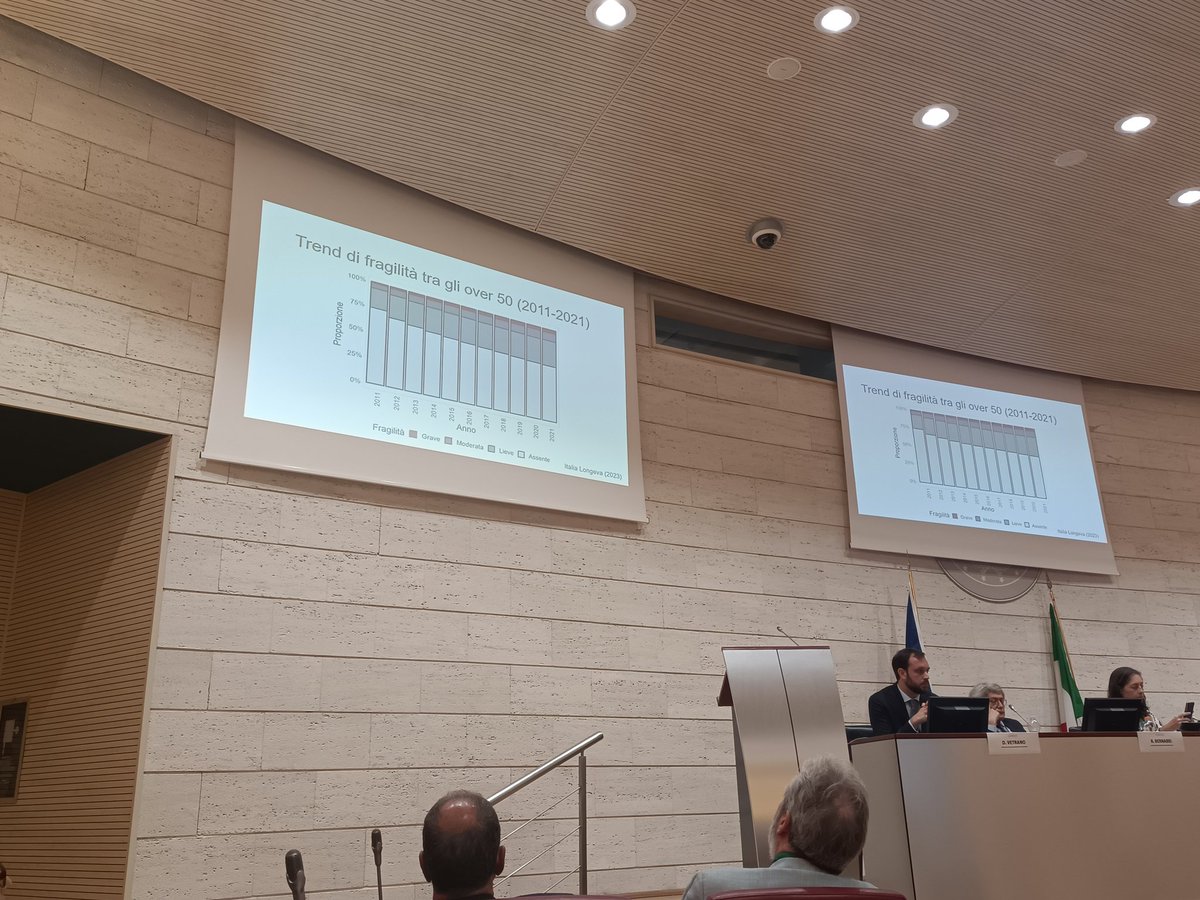GeriSocITA's tweet photo. Trend crescente di fragilità dal 2011 al 2021 in Italia. Super report di @ItaliaLongeva @DLVetrano @Albe_Zucc #LongTermCare 8 https://t.co/4enSBaBKn8