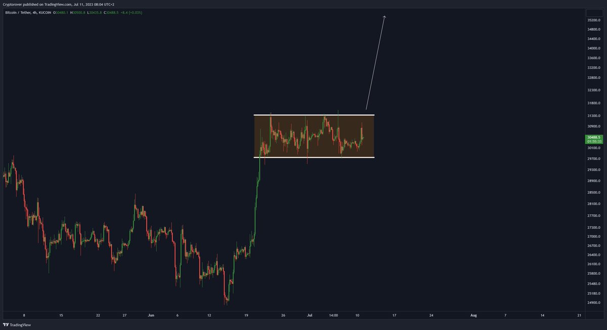 cryptorover's tweet photo. Once #Bitcoin breaks this Resistance

$37,000 is next. https://t.co/hQqICCn5Wh