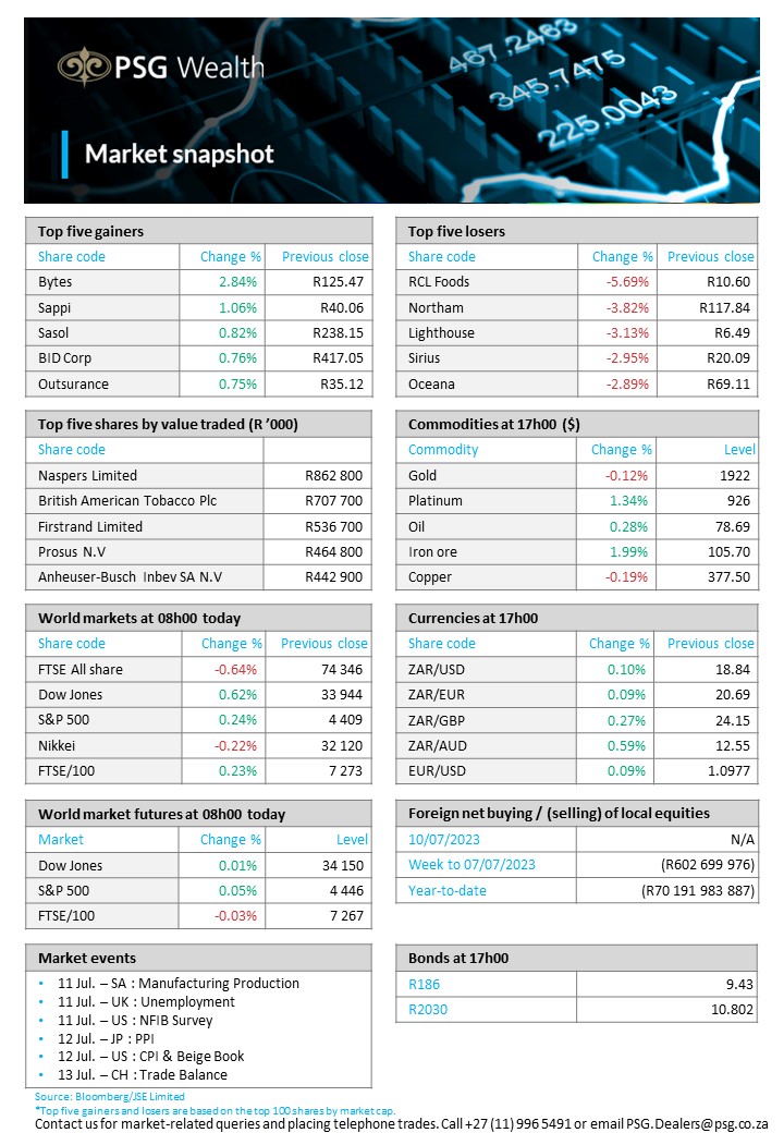 Global markets were mixed at the start of the week as hopes for fresh stimulus from China boosted eastern markets, while most markets in the west closed down as investors worried about the future path of monetary policy tightening. Read more: https://t.co/lhDugwYeWm https://t.co/8DCljdeqcI