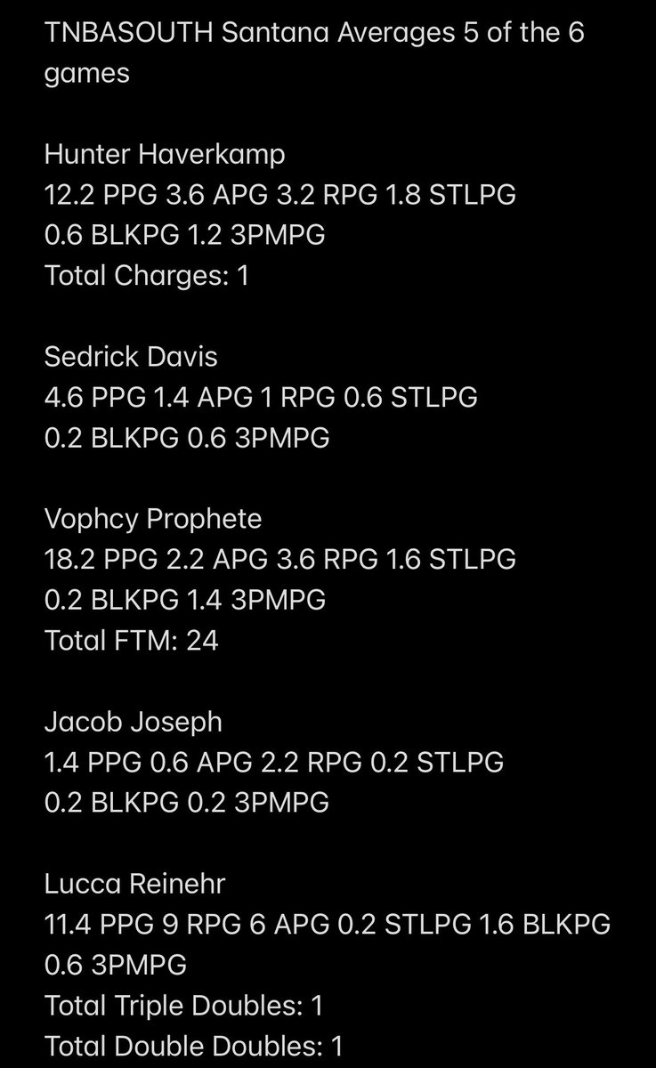A_santana2203's tweet photo. These are the averages for the weekend. @hoopseen @_joshtec thank you for having us. Also @TNBASOUTH thank you for the opportunity to play on this amazing stage in Atlanta. https://t.co/csy2gUBLcP