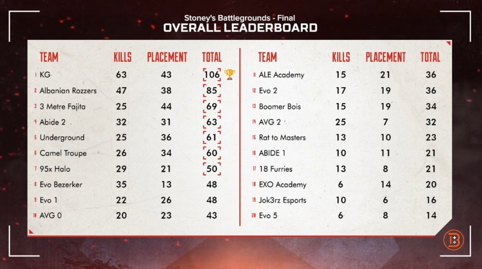 UG_ESC's tweet photo. [#UGAPEX]

Unfortunately the boys could not seal the deal in @Stoneycasts Match Point final of Battlegrounds.

Could not be Prouder of their efforts and coming in 5th Overall is nothing to hang your head about.

Congratulations on all teams that entered and @im_b_rad_ttv for stepping in and Hosting.

BRING ON SEASON 2!!!

#SFTU | @PlayApex | #D4D