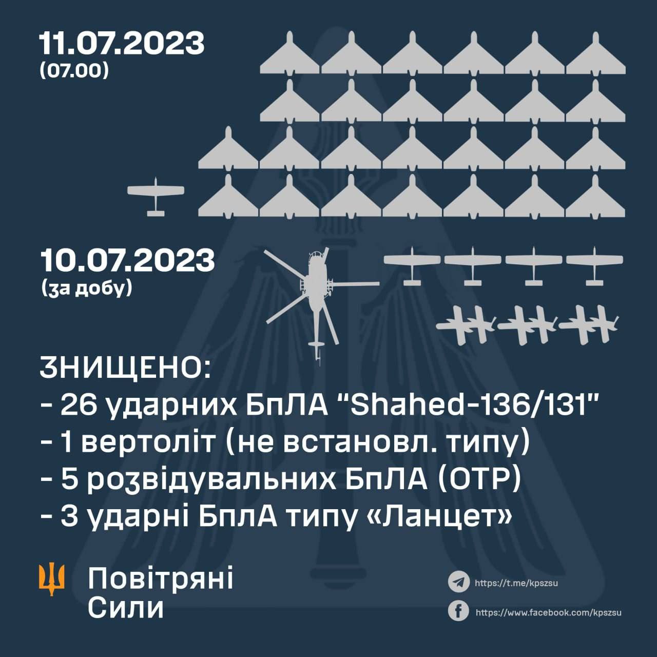 Lew Anno Suport #Ukraine 24/2-22 on Twitter: "💥 ⚠️ Destroyed 26 of 28 "Shaheed" 🔻 At night, the Russian invaders attacked Ukraine from the south-eastern direction (Primorsko-Akhtarsk) with attack drones. 🔻
