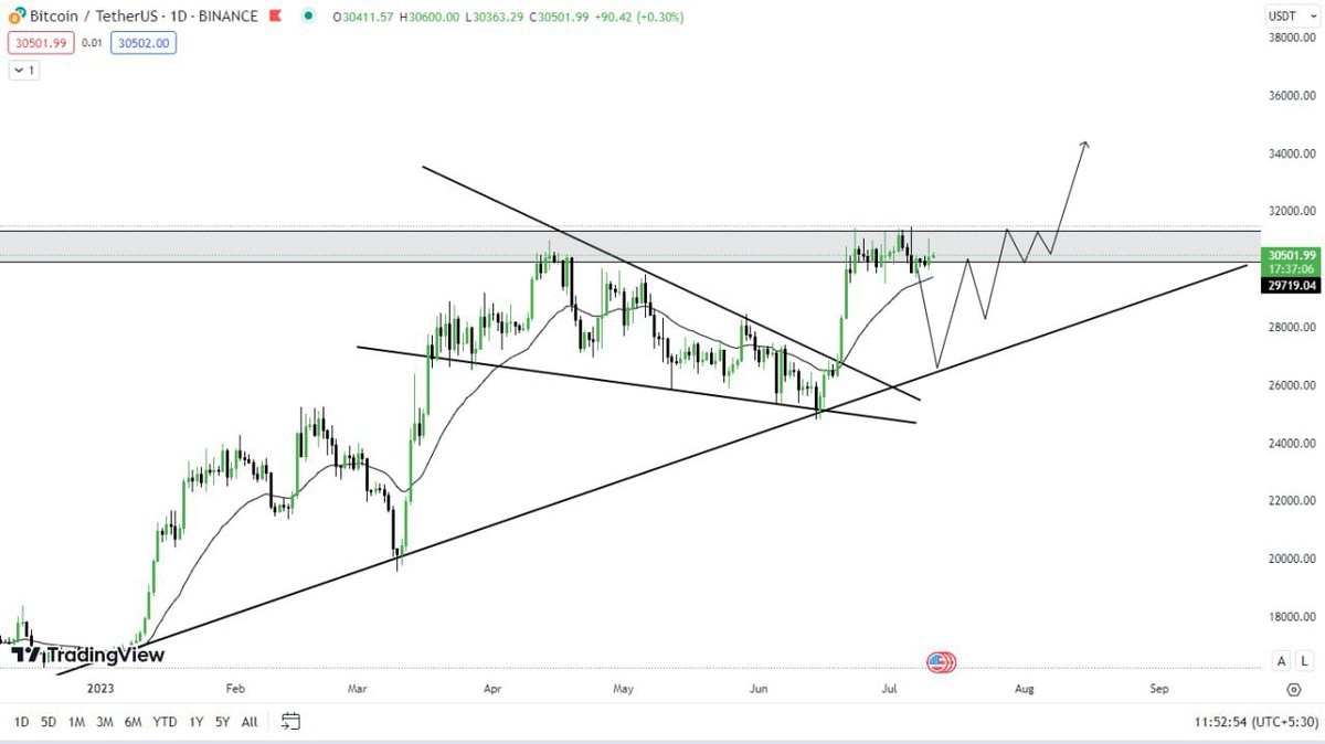 Trader_DN's tweet photo. #Bitcoin UPDATE:

If we see Bitcoin in 1 D TF. Then we saw that Bitcoin is getting rejected multiple times from the #Resistance.

This is my plan for Bitcoin. Keep watching &amp; stay tuned 👀
#BTC #BTCUSDT #cryptocurrency #crypto https://t.co/JbRtjlG4Yk