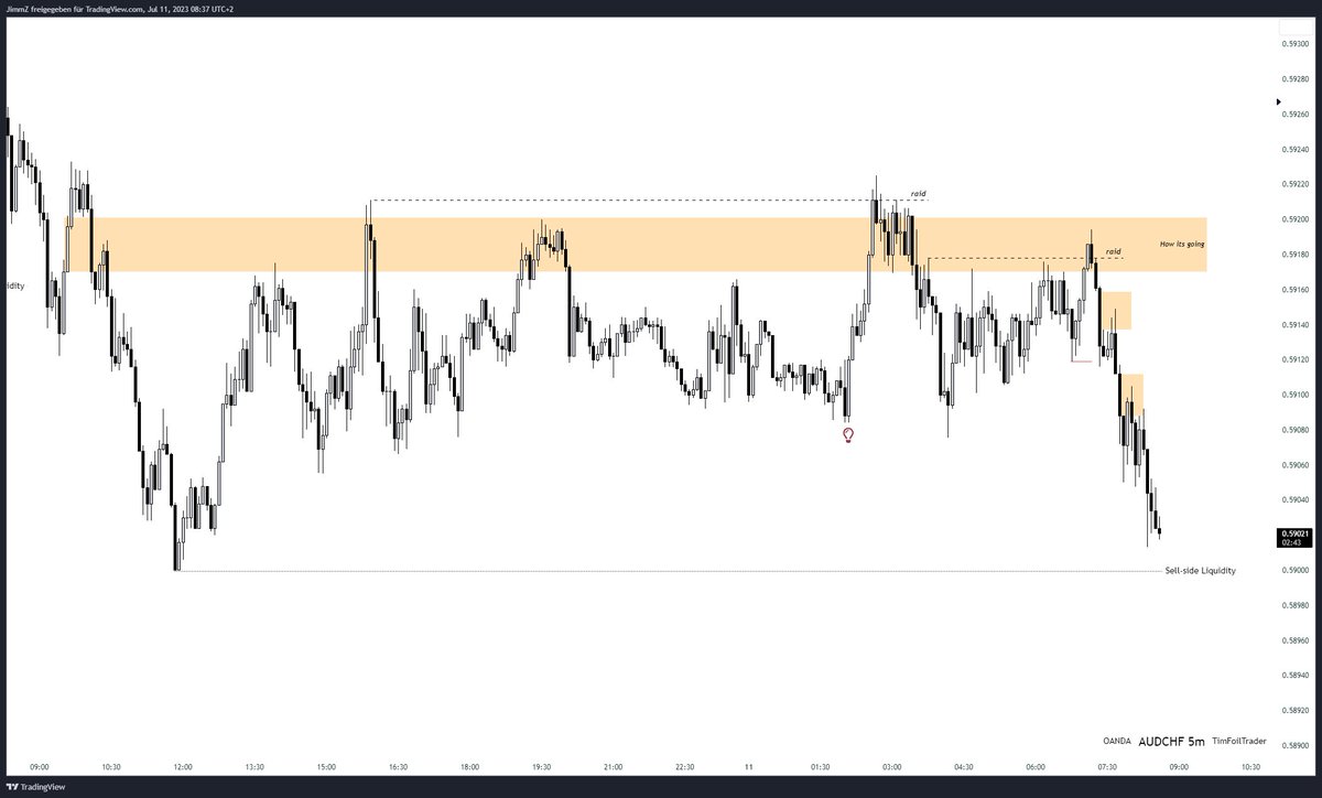 If there is one advice I can give it would be to study flipped FVGs.

Free money!

How it started\how its going.
