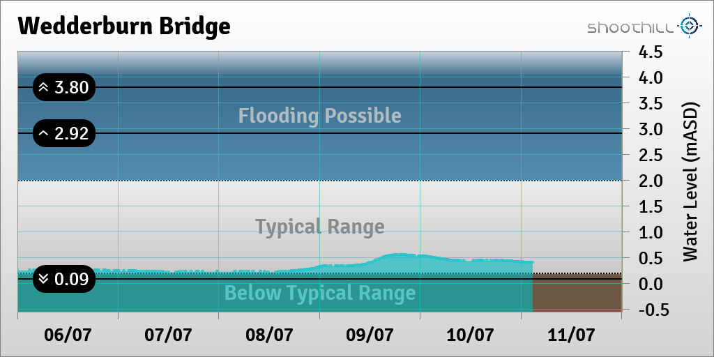 riverlevel_0011's tweet photo. On 11/07/23 at 02:45 the river level was 0.4mASD. https://t.co/KrxJwsfK1R
