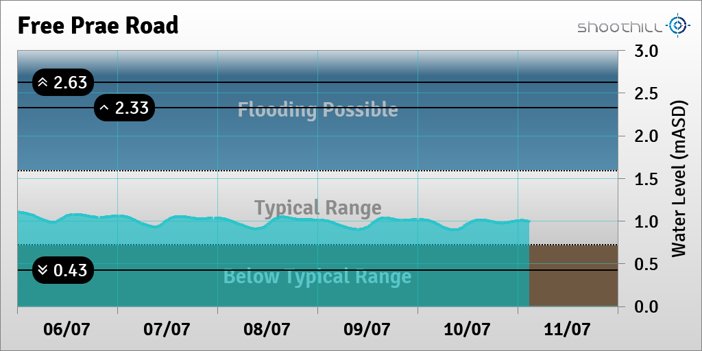 riverlevel_1132's tweet photo. On 11/07/23 at 02:45 the river level was 0.99mASD. https://t.co/4AetLaI9yF