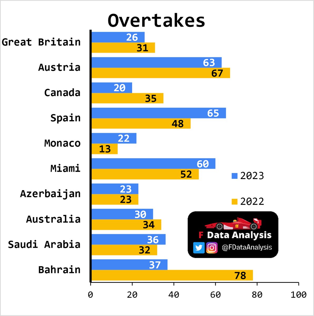 Formula Data Analysis On Twitter The BritishGP Saw 5 Less Overtakes formula-data-analysis-on-twitter-the-britishgp-saw-5-less-overtakes
