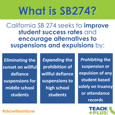 #SB274 will stop suspensions and expulsions for willful defiance and truancy in all CA schools. Consequences like these that deprive students of time in school only compounds the problem. Stay tuned for more info about why this is so important and what comes next!
#showthemlove