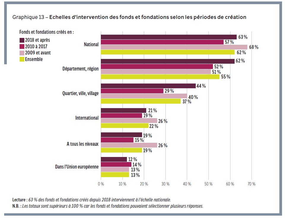 📍 3 tendances à savoir sur les fondations

Zoom sur la nouvelle édition de l'#étude sur les fondations et fonds de dotation en 2022 conduite par l’Observatoire de la Philanthropie de la <a href="/Fondationfrance/">Fondation de France</a> 🔍 francegenerosites.org/ressources/les…

#Thread 1/3 👇