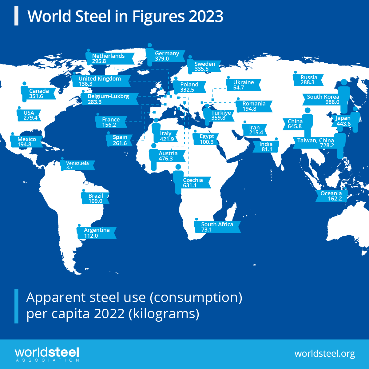 worldsteel's tweet photo. The 2023 edition of World Steel in Figures is out now! #Steel is a key enabler of the global economy, get your copy &amp; discover how this essential resource is helping transform our future. #steelStats https://t.co/5oK9I7yC1T https://t.co/m8OfQSsseb