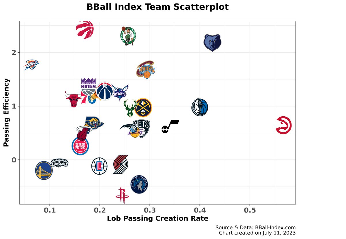 Here's a look at which teams are throwing lobs and taking care of the ball

⬆️Taking better care of the ball

➡️Throwing more lobs

-2023 regular season