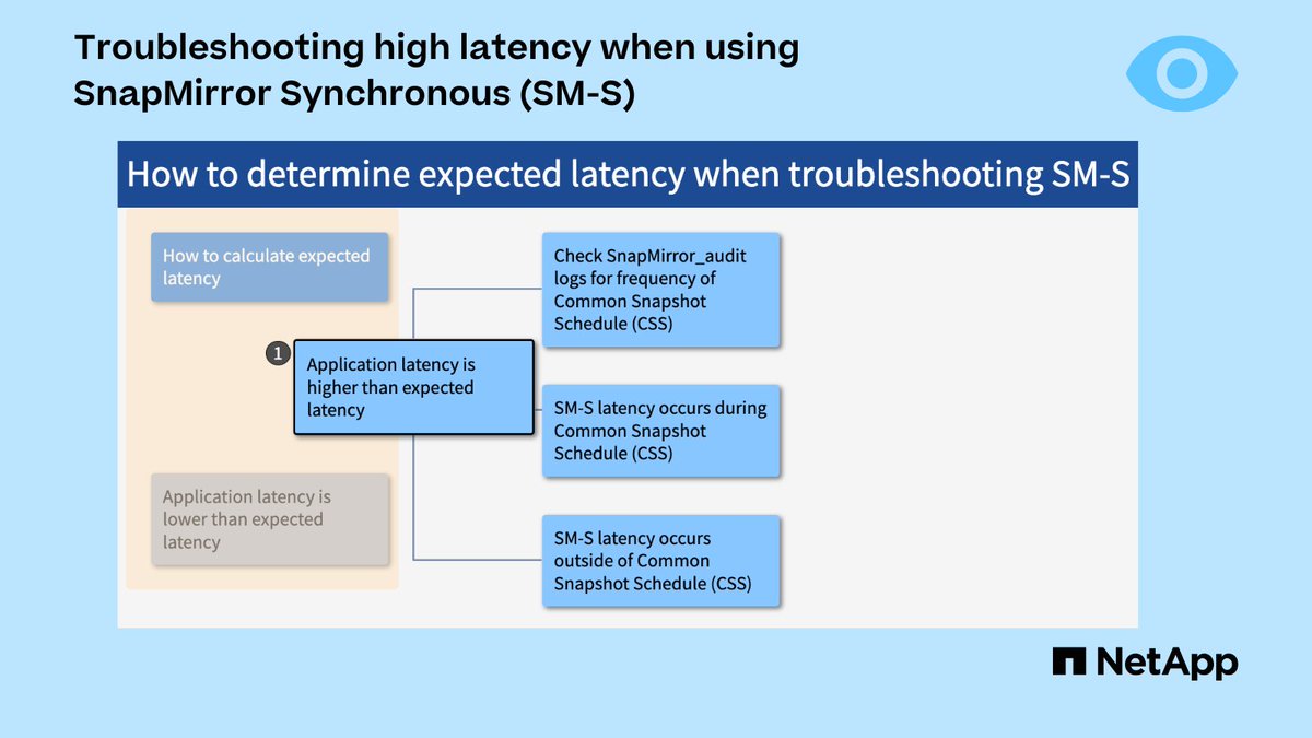 Interactive Workflow: Troubleshooting high latency when using SnapMirror Synchronous (SM-S)

Read more: t.ly/hdw4
#ONTAP9 #snapmirrorsynchronous #sms #highlatency @NetApp