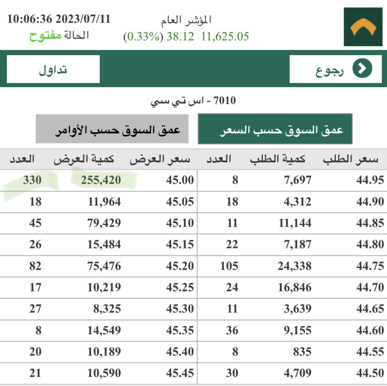 تداول بوعي on Twitter: "سهم اس تي سي يقترب من تخطي عقبة الـ (٤٥) ريال