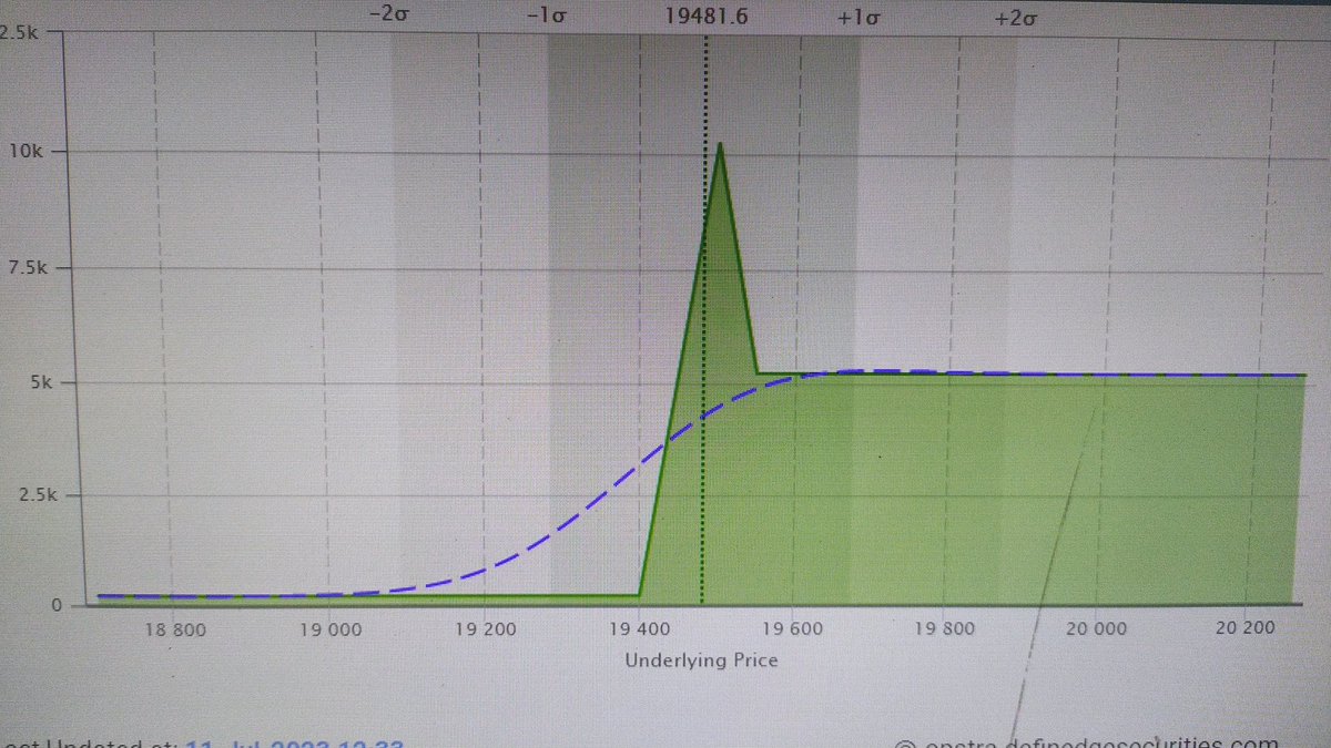 deep_programmer's tweet photo. Margin used 92730 ₹ 
I will increase left side profit with hedging. For now just wait https://t.co/6dRDm4SdAo
