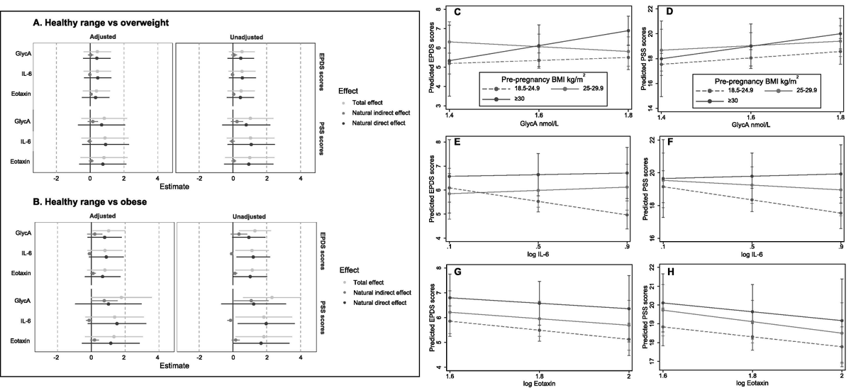 heniek_htw's tweet photo. • Pre-#pregnancy #obesity increases the risk of #depression and #stress during pregnancy.
• Overweight and obesity increase systemic #inflammation during pregnancy.
• Obesity-induced inflammation is associated with antenatal depression and stress.
https://t.co/pi0kAyrgqo https://t.co/9zQVz9TrIF